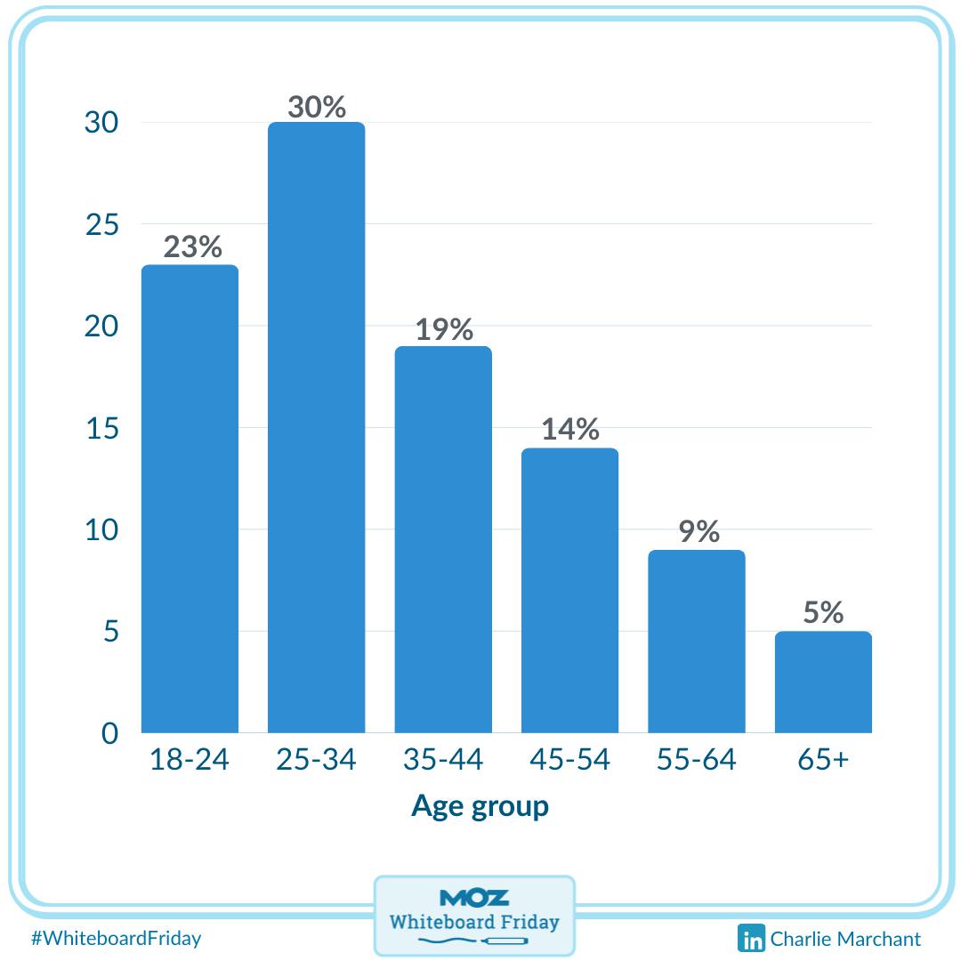 A chart showing the use of ChatGPT across different age groups.