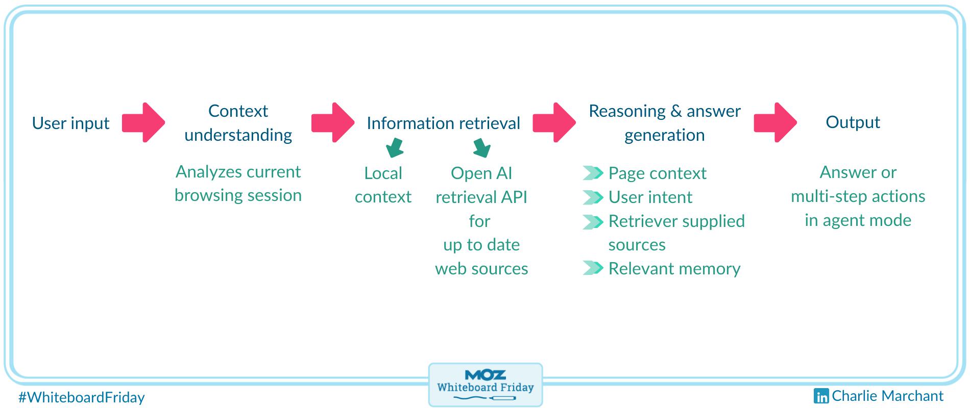 Zoomed in section of the whiteboard showing the process of how ChatGPT Atlas produces an answer to a query.
