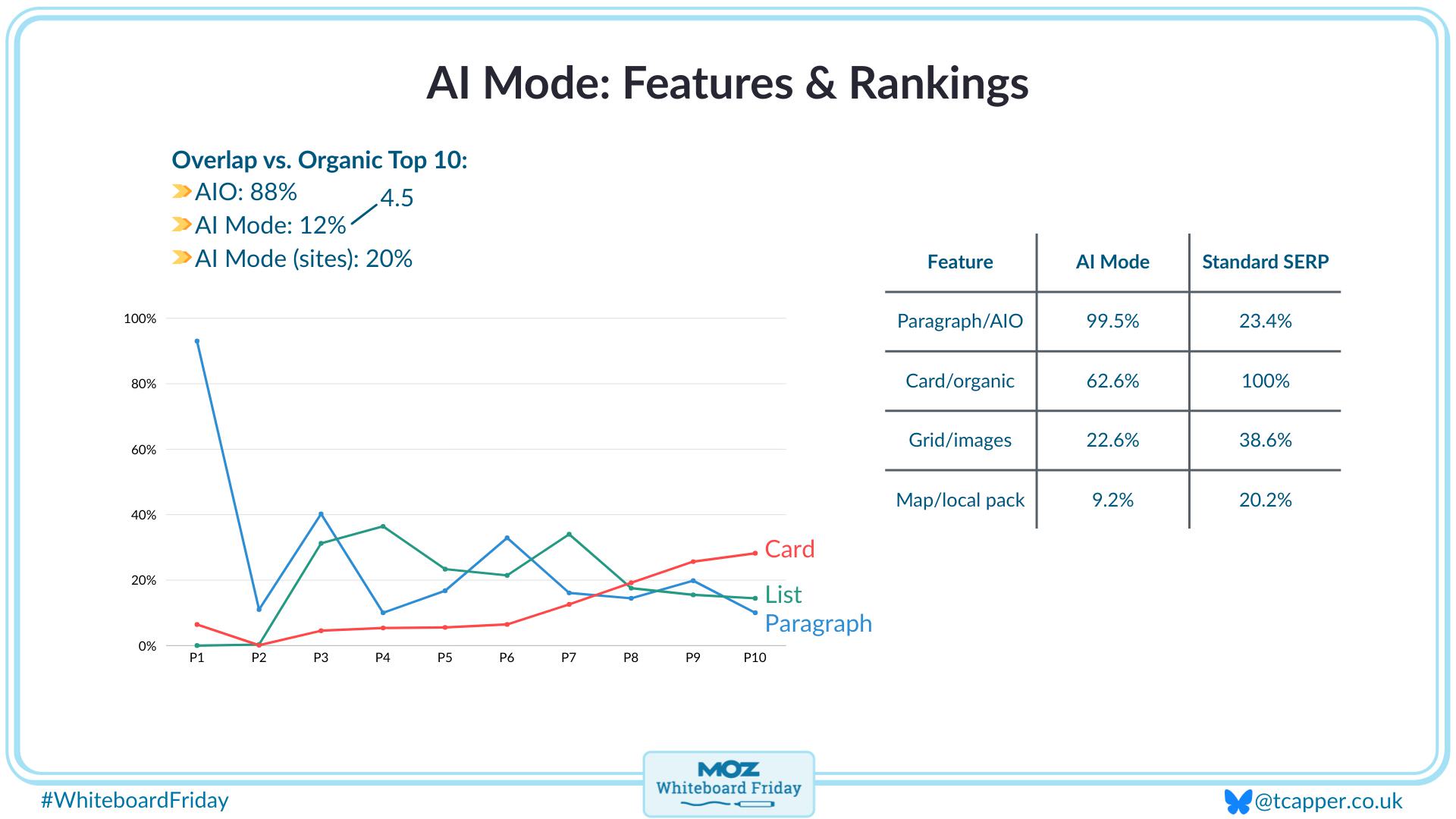 Digitzed version of the whiteboard showing data around AI Mode features and rankings.