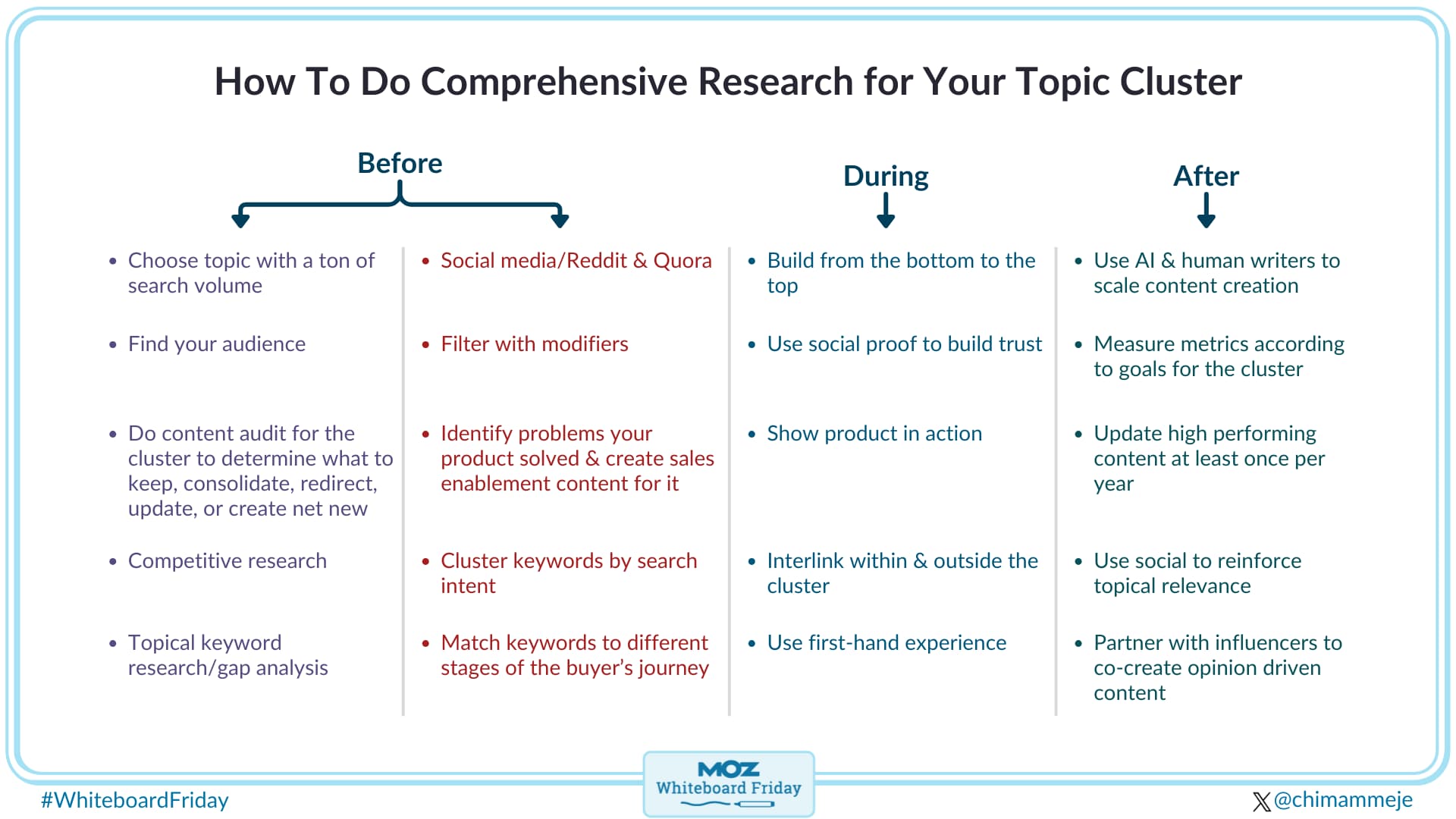 Digital version of a whiteboard outlining the process for comprehensive research for a topic cluster.