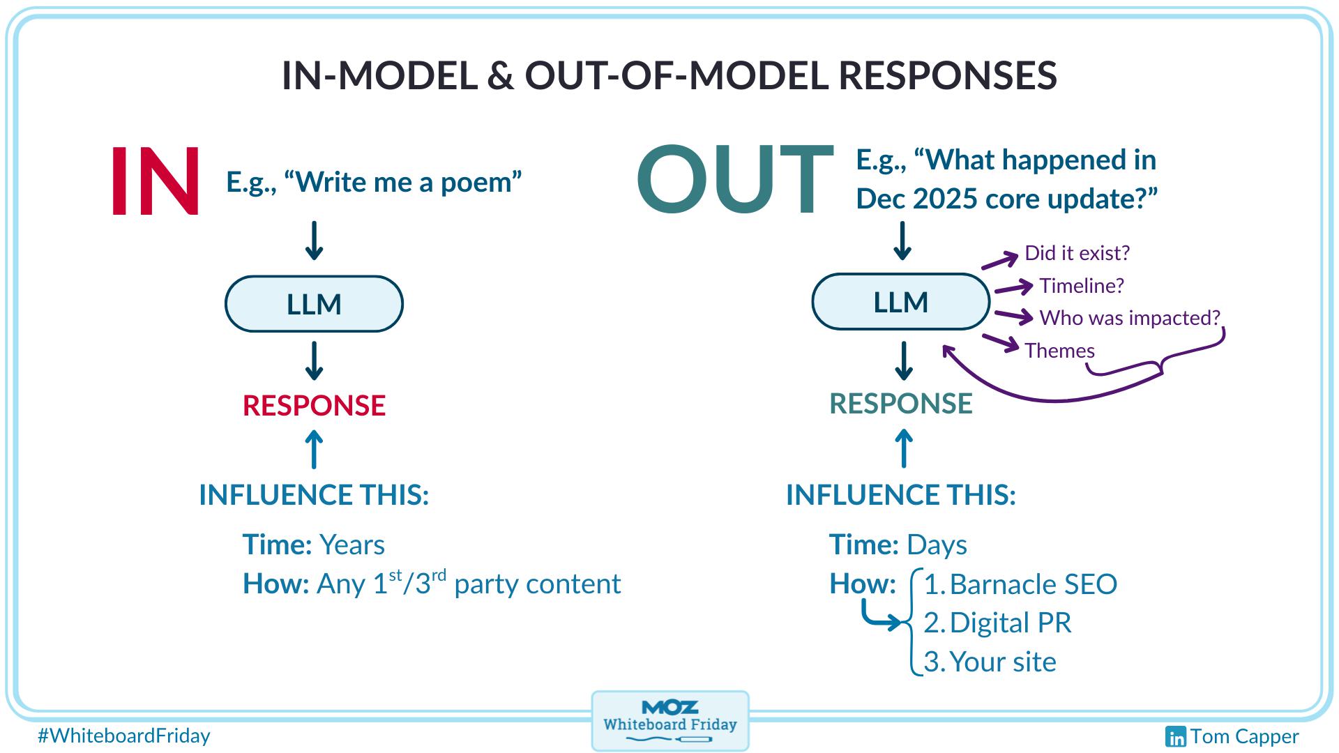 A digitized version of the whiteboard explaining in- and out-of-model responses.