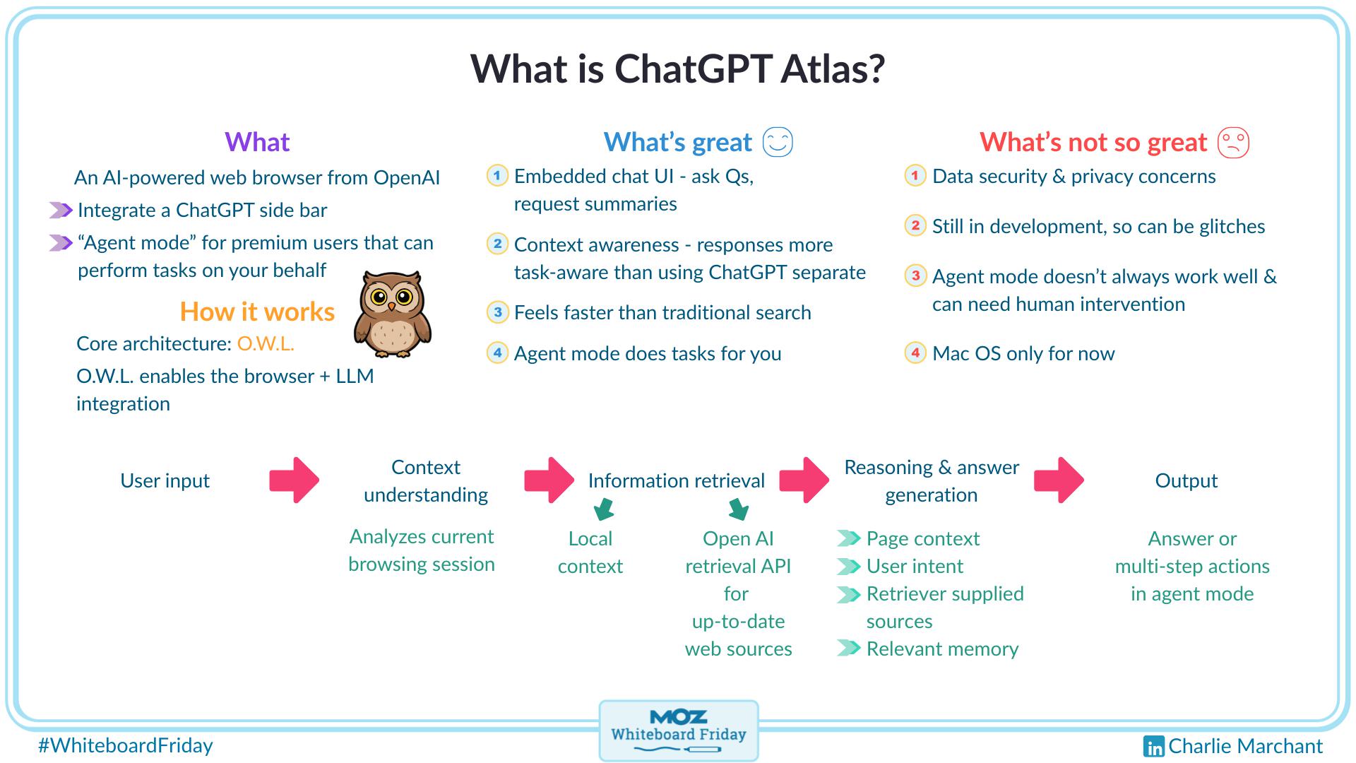 Digital version of the whiteboard outlining details about ChatGPT Atlas.