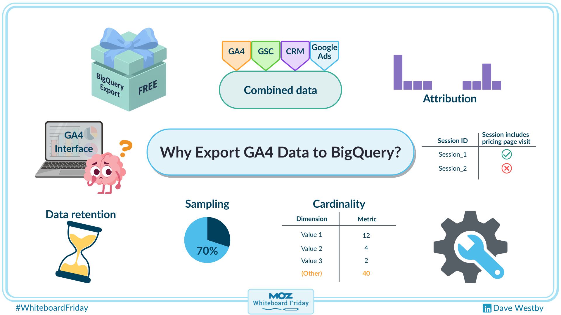 Digitized version of the whiteboard outlining the reasons you should export GA4 data to BigQuery.