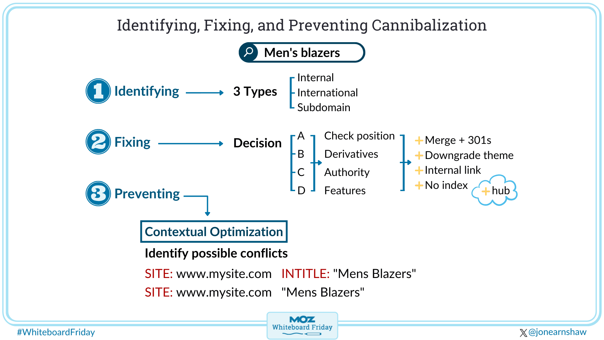 Digital whiteboard on the topic 'Identifying, Fixing, and Preventing Cannibalization'
